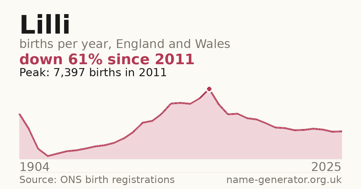 Chart: babies named Lilli per year in England and Wales, 1904 to 2025, peaking at about 7,397 in 2011
