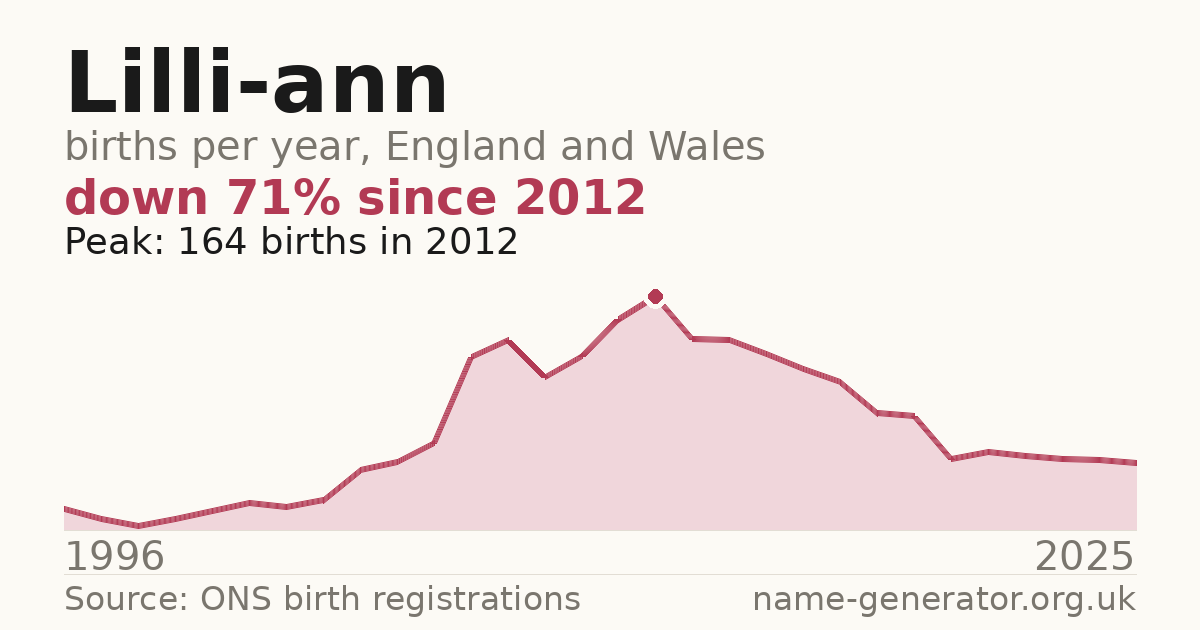 Chart: babies named Lilli-Ann per year in England and Wales, 1996 to 2025, peaking at about 164 in 2012