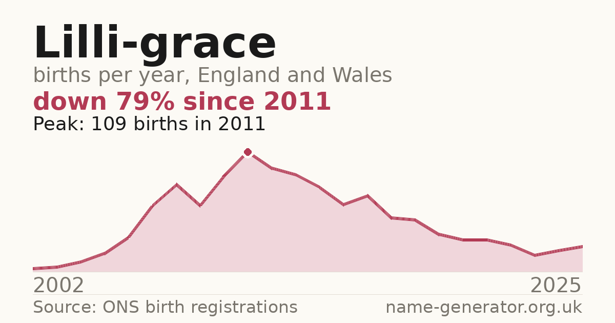 Chart: babies named Lilli-Grace per year in England and Wales, 2002 to 2025, peaking at about 109 in 2011