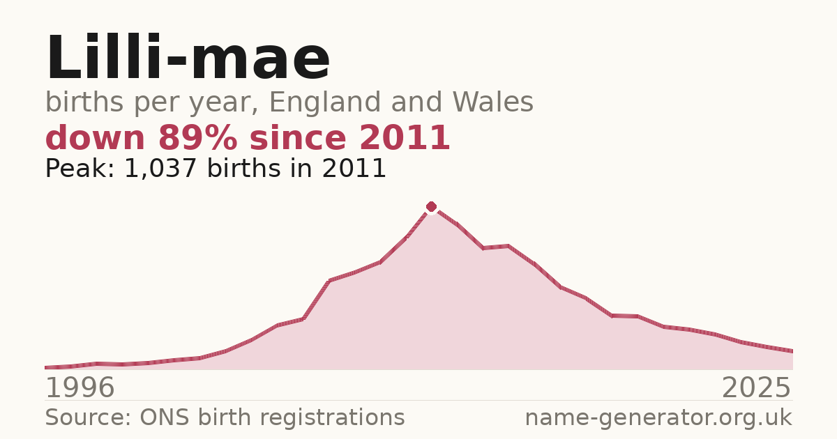 Chart: babies named Lilli-Mae per year in England and Wales, 1996 to 2025, peaking at about 1,037 in 2011