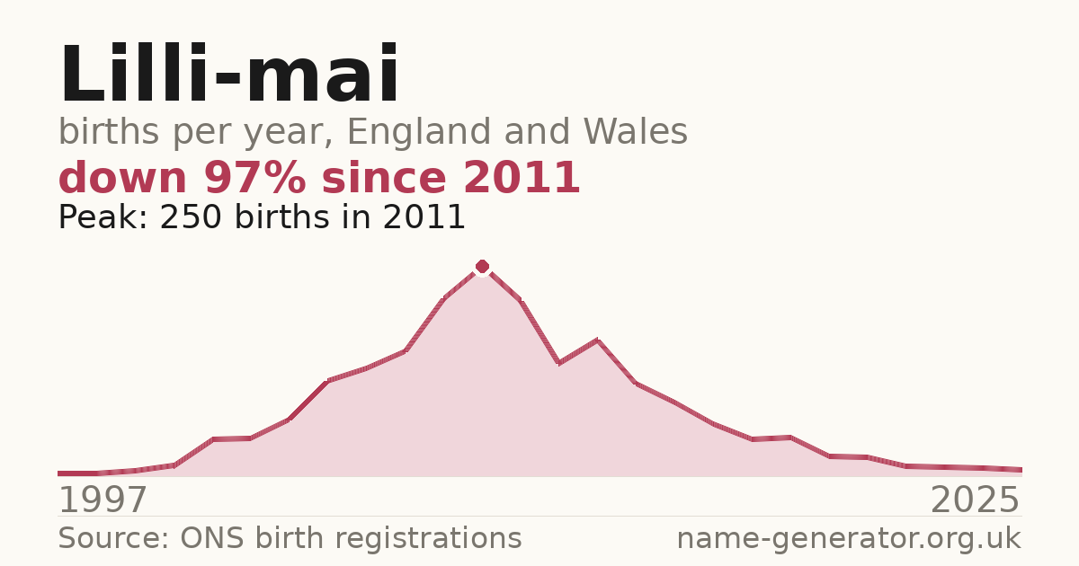 Chart: babies named Lilli-Mai per year in England and Wales, 1997 to 2025, peaking at about 250 in 2011