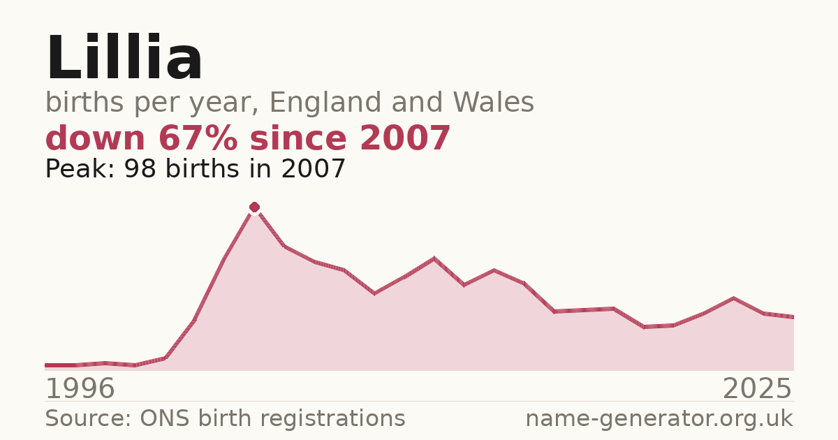 Chart: babies named Lillia per year in England and Wales, 1996 to 2025, peaking at about 98 in 2007
