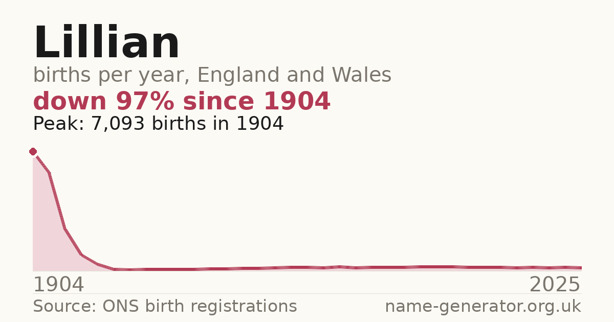 Chart: babies named Lillian per year in England and Wales, 1904 to 2025, peaking at about 7,093 in 1904