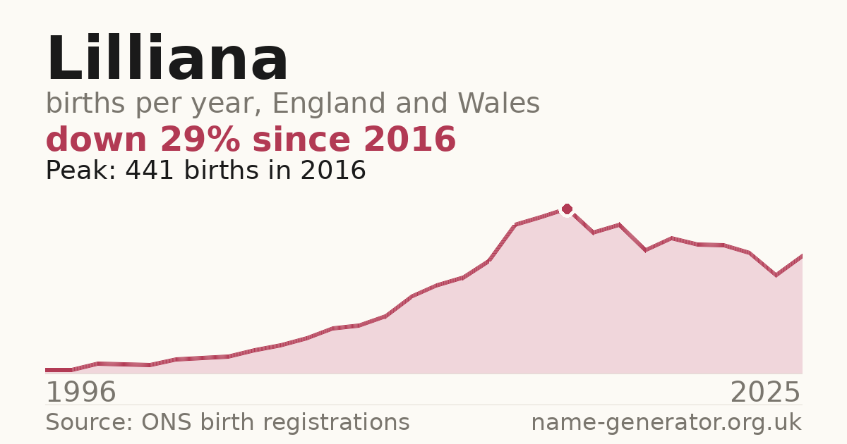 Chart: babies named Lilliana per year in England and Wales, 1996 to 2025, peaking at about 441 in 2016