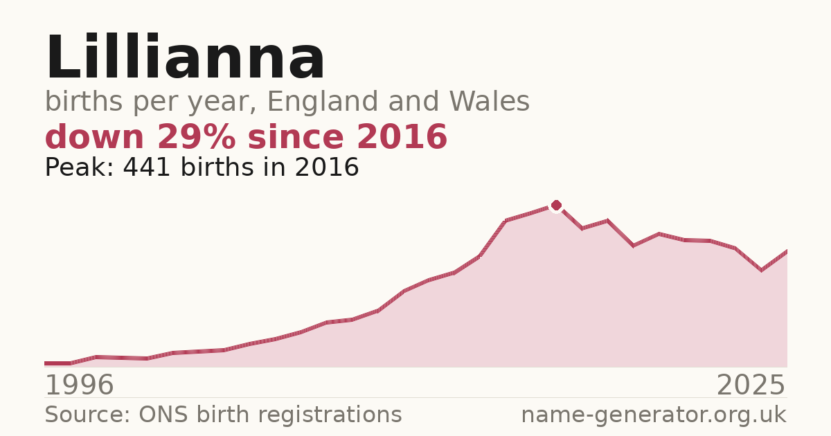 Chart: babies named Lillianna per year in England and Wales, 1996 to 2025, peaking at about 441 in 2016