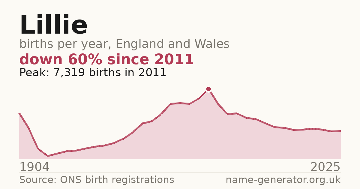Chart: babies named Lillie per year in England and Wales, 1904 to 2025, peaking at about 7,319 in 2011