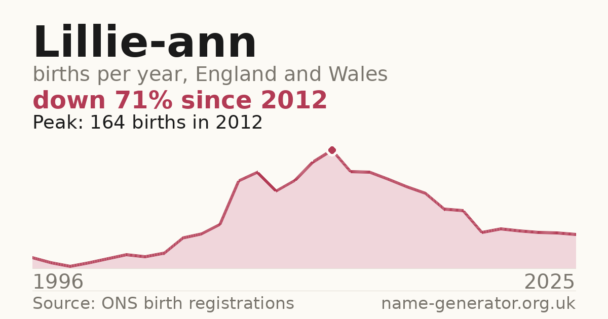Chart: babies named Lillie-Ann per year in England and Wales, 1996 to 2025, peaking at about 164 in 2012