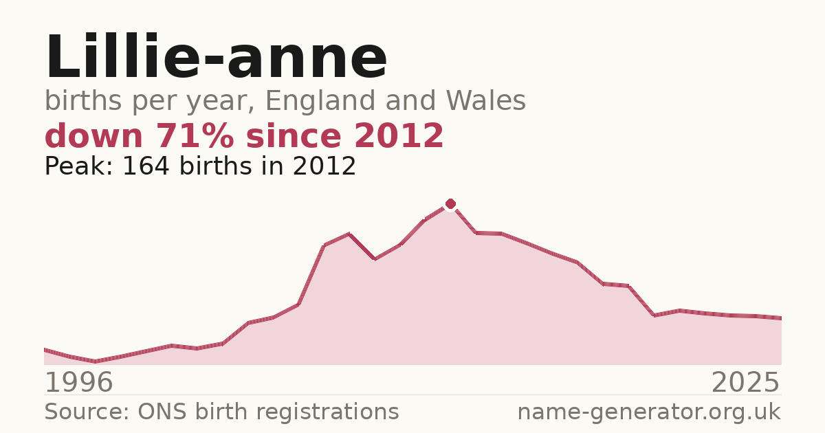 Chart: babies named Lillie-Anne per year in England and Wales, 1996 to 2025, peaking at about 164 in 2012