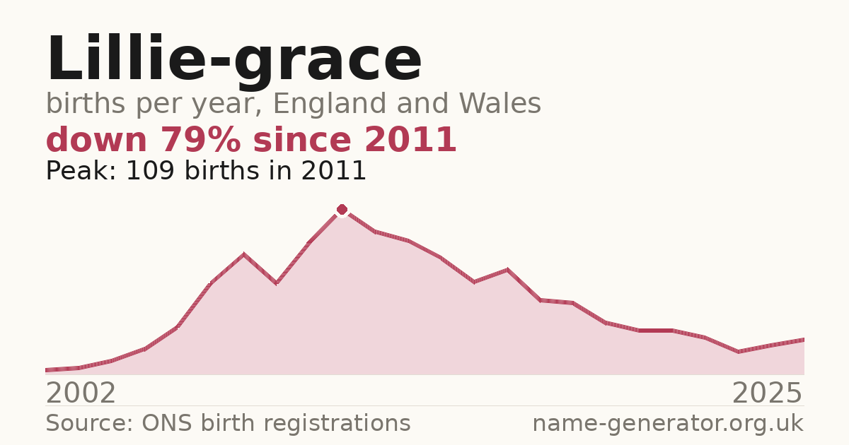 Chart: babies named Lillie-Grace per year in England and Wales, 2002 to 2025, peaking at about 109 in 2011
