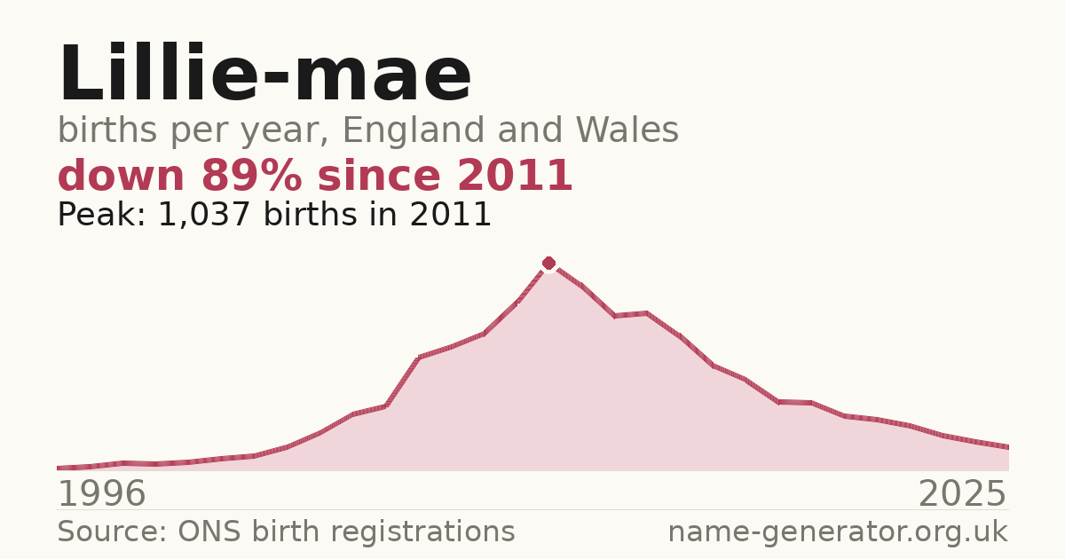 Chart: babies named Lillie-Mae per year in England and Wales, 1996 to 2025, peaking at about 1,037 in 2011