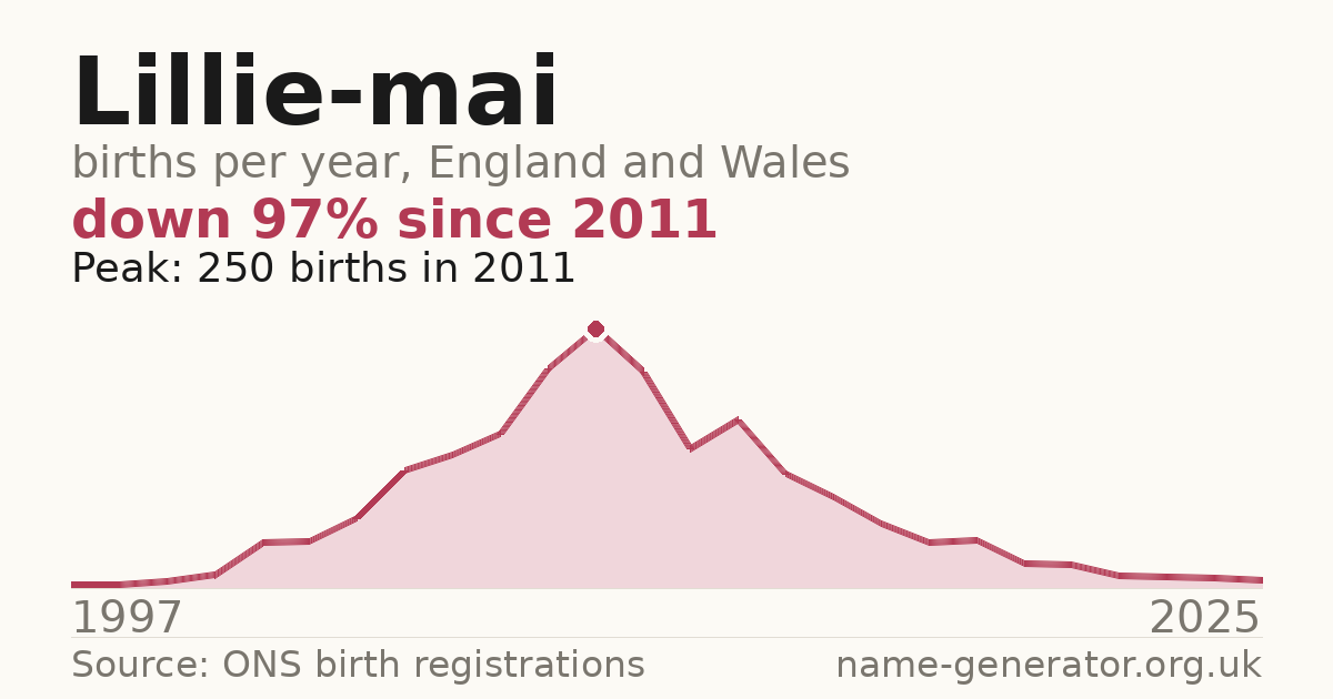 Chart: babies named Lillie-Mai per year in England and Wales, 1997 to 2025, peaking at about 250 in 2011