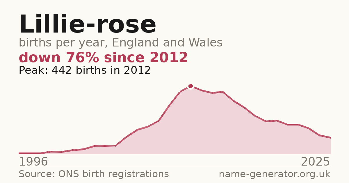 Chart: babies named Lillie-Rose per year in England and Wales, 1996 to 2025, peaking at about 442 in 2012