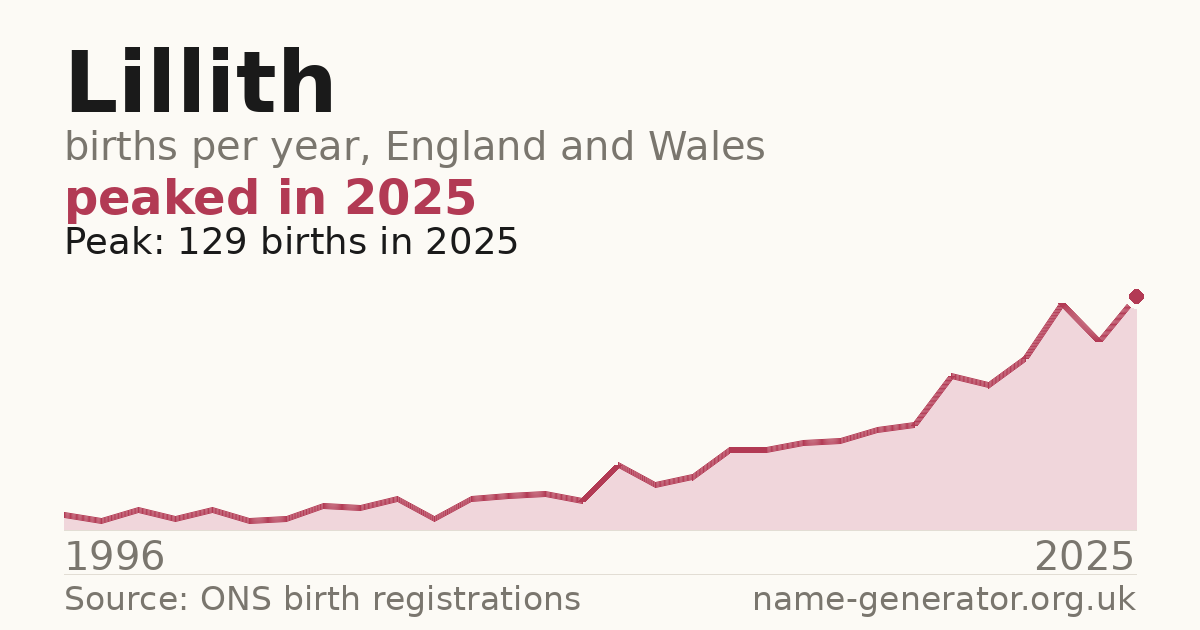 Chart: babies named Lillith per year in England and Wales, 1996 to 2025, peaking at about 129 in 2025