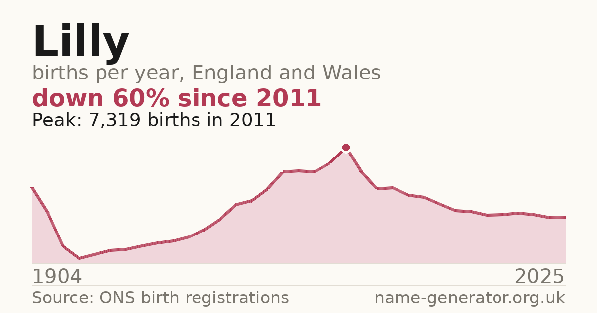 Chart: babies named Lilly per year in England and Wales, 1904 to 2025, peaking at about 7,319 in 2011