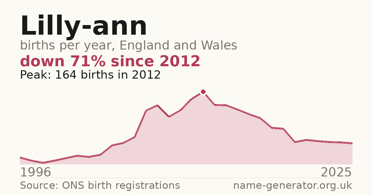 Chart: babies named Lilly-Ann per year in England and Wales, 1996 to 2025, peaking at about 164 in 2012