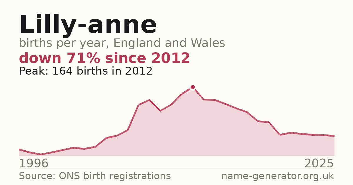 Chart: babies named Lilly-Anne per year in England and Wales, 1996 to 2025, peaking at about 164 in 2012