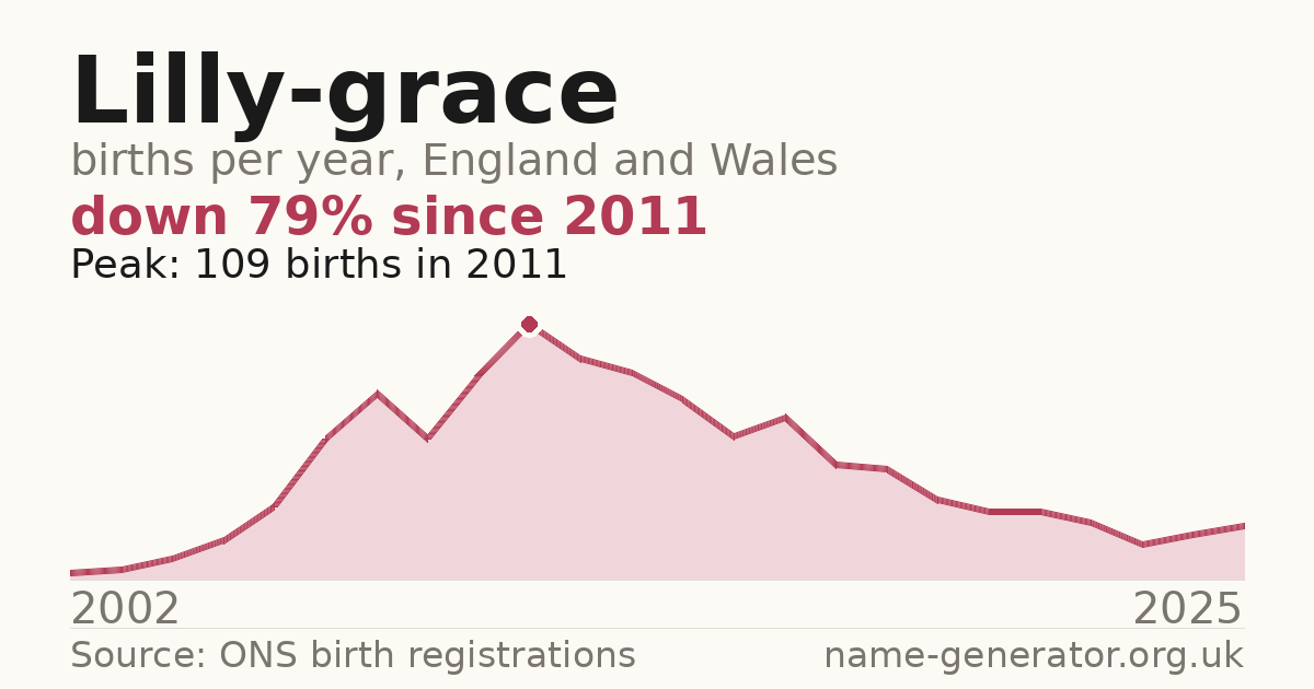 Chart: babies named Lilly-Grace per year in England and Wales, 2002 to 2025, peaking at about 109 in 2011