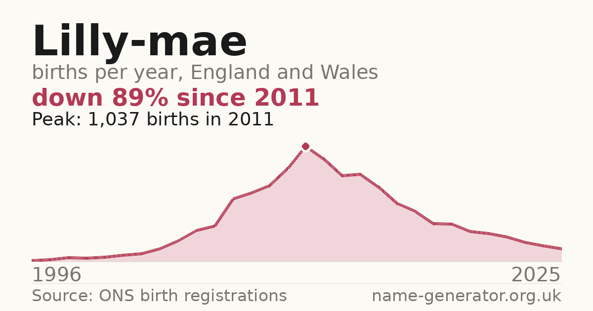 Chart: babies named Lilly-Mae per year in England and Wales, 1996 to 2025, peaking at about 1,037 in 2011