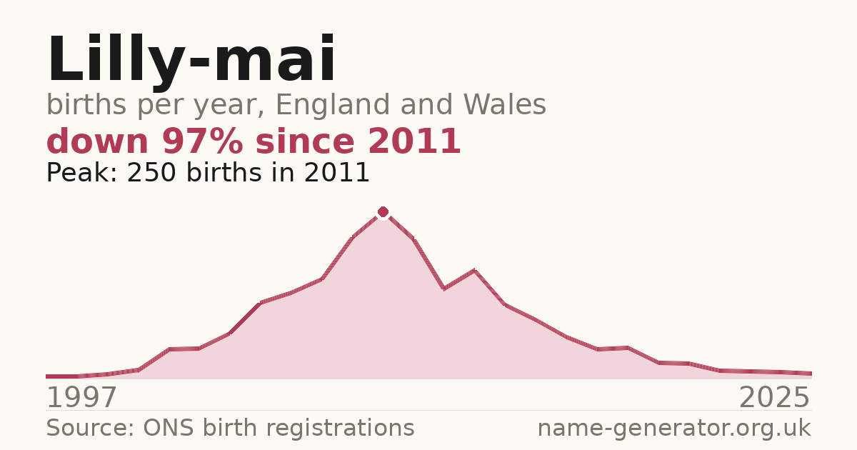 Chart: babies named Lilly-Mai per year in England and Wales, 1997 to 2025, peaking at about 250 in 2011