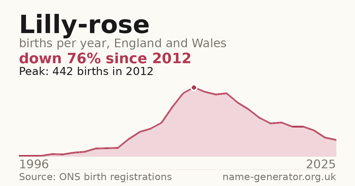 Chart: babies named Lilly-Rose per year in England and Wales, 1996 to 2025, peaking at about 442 in 2012