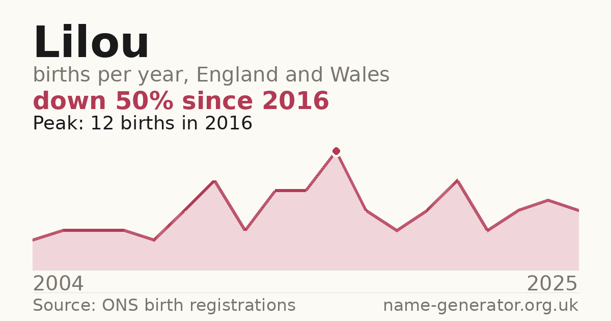 Chart: babies named Lilou per year in England and Wales, 2004 to 2025, peaking at about 12 in 2016