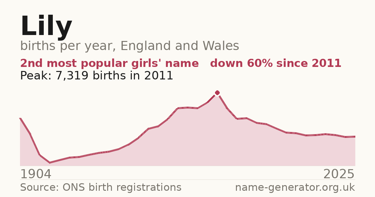 Chart: babies named Lily per year in England and Wales, 1904 to 2025, peaking at about 7,319 in 2011