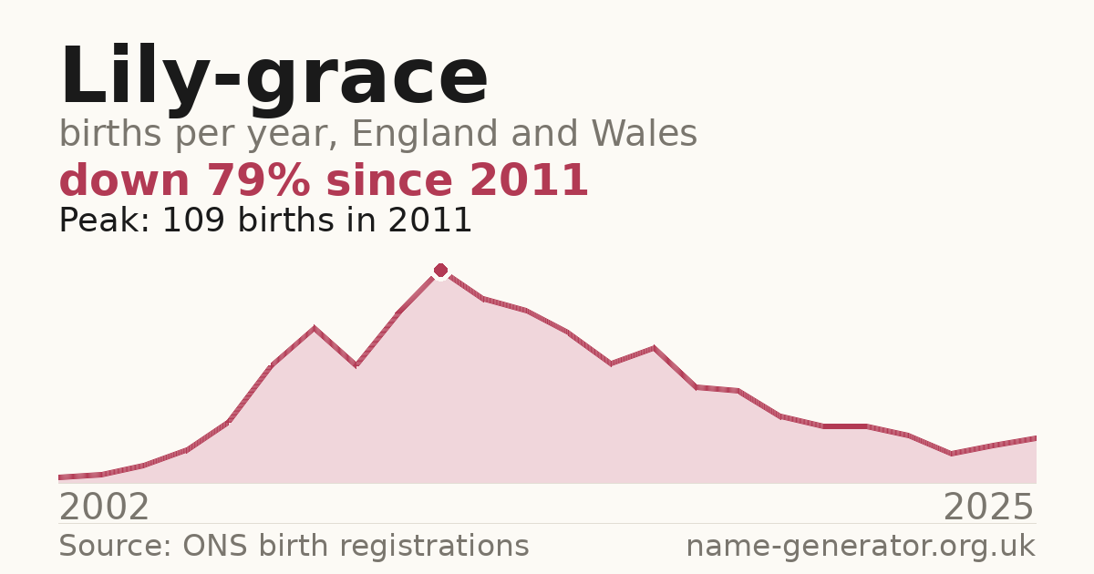 Chart: babies named Lily-Grace per year in England and Wales, 2002 to 2025, peaking at about 109 in 2011