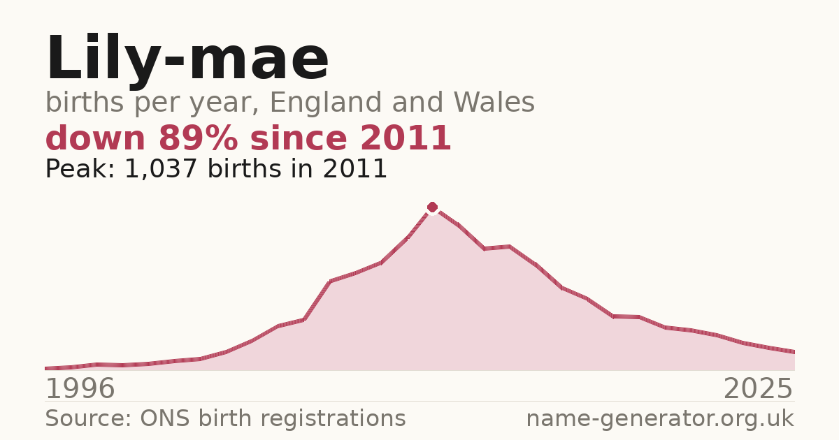 Chart: babies named Lily-Mae per year in England and Wales, 1996 to 2025, peaking at about 1,037 in 2011