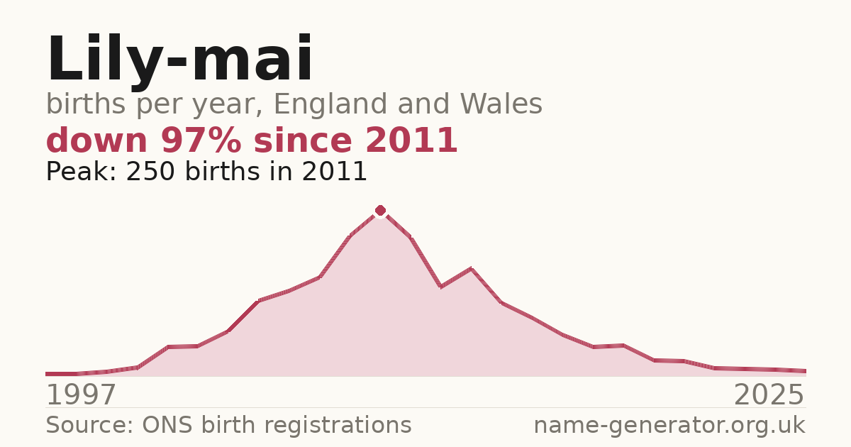 Chart: babies named Lily-Mai per year in England and Wales, 1997 to 2025, peaking at about 250 in 2011