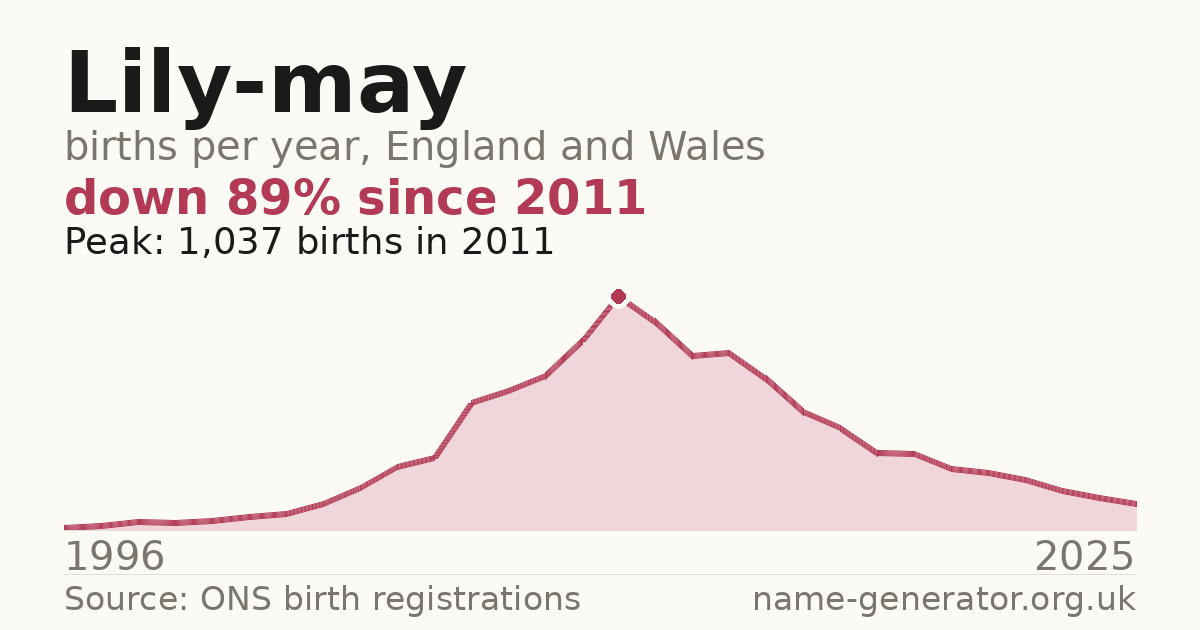 Chart: babies named Lily-May per year in England and Wales, 1996 to 2025, peaking at about 1,037 in 2011