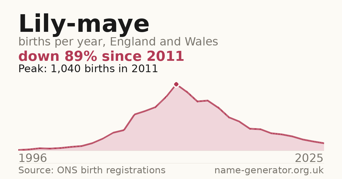 Chart: babies named Lily-Maye per year in England and Wales, 1996 to 2025, peaking at about 1,040 in 2011