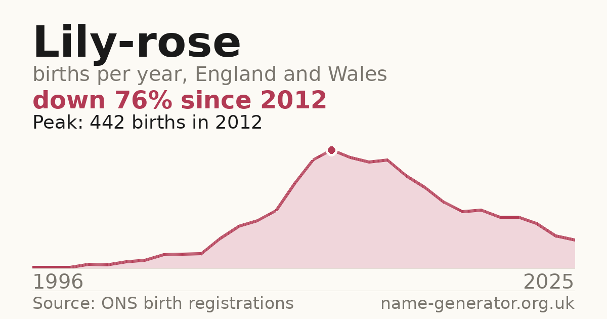 Chart: babies named Lily-Rose per year in England and Wales, 1996 to 2025, peaking at about 442 in 2012