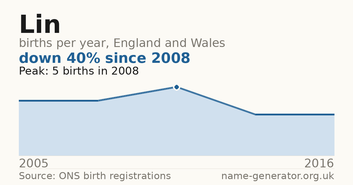 Chart: babies named Lin per year in England and Wales, 2005 to 2016, peaking at about 5 in 2008