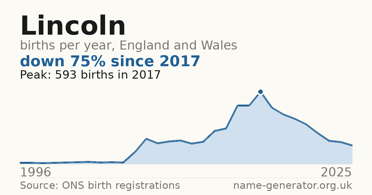 Chart: babies named Lincoln per year in England and Wales, 1996 to 2025, peaking at about 593 in 2017