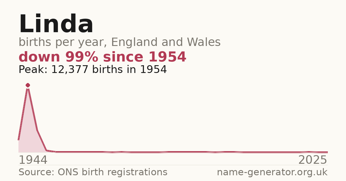 Chart: babies named Linda per year in England and Wales, 1944 to 2025, peaking at about 12,377 in 1954