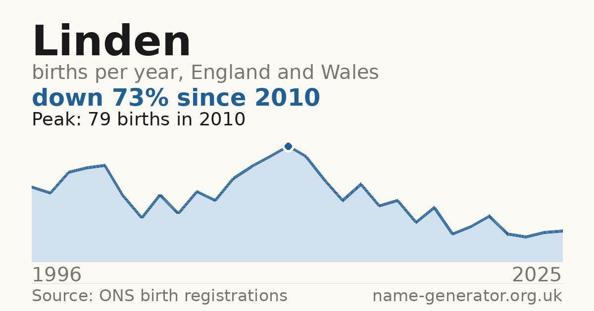 Chart: babies named Linden per year in England and Wales, 1996 to 2025, peaking at about 79 in 2010