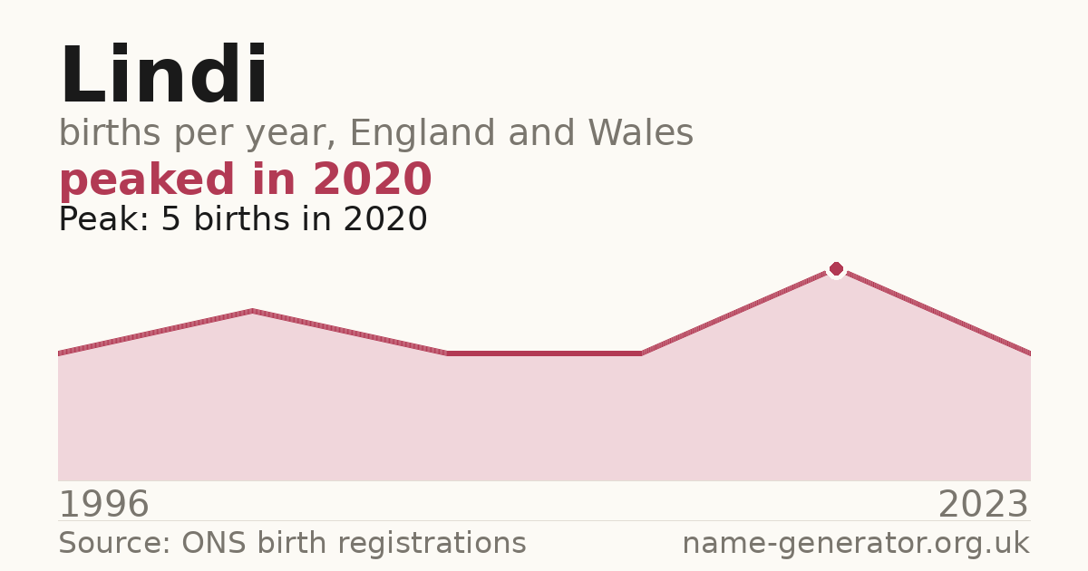 Chart: babies named Lindi per year in England and Wales, 1996 to 2023, peaking at about 5 in 2020