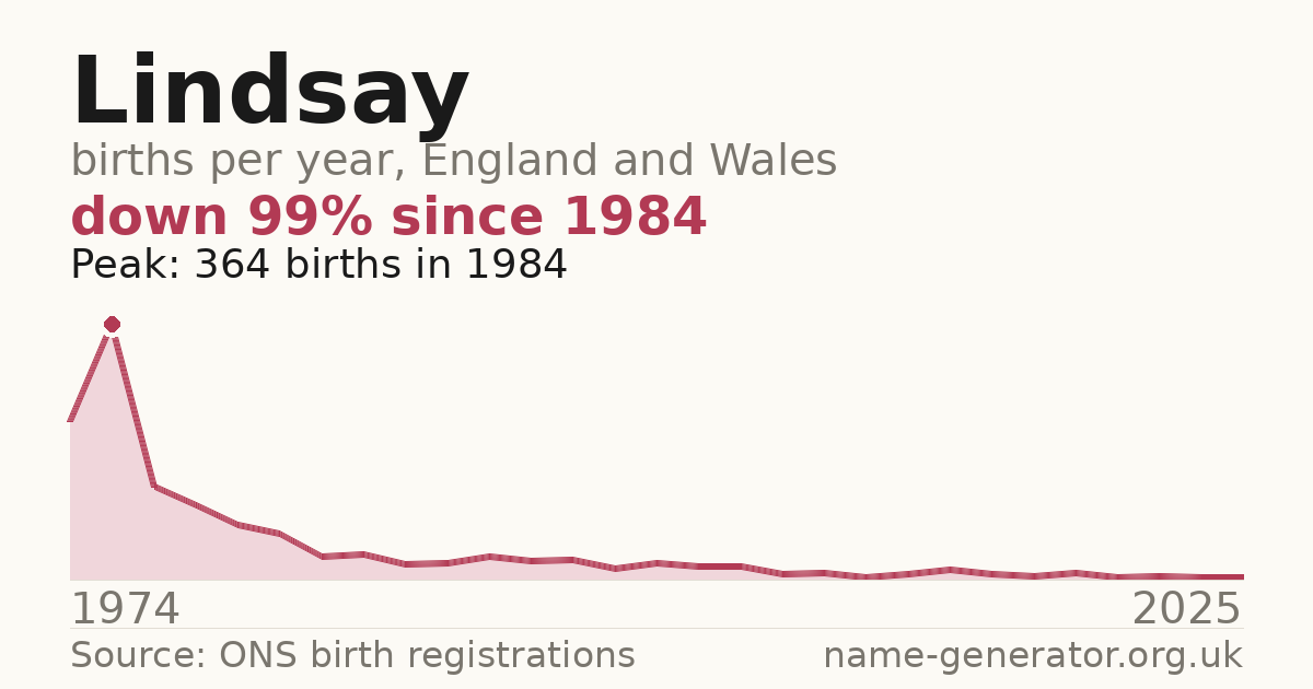 Chart: babies named Lindsay per year in England and Wales, 1974 to 2025, peaking at about 364 in 1984