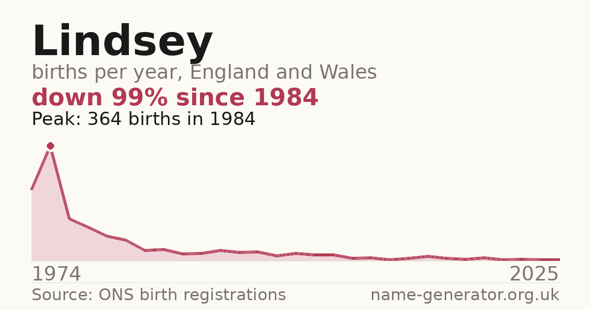 Chart: babies named Lindsey per year in England and Wales, 1974 to 2025, peaking at about 364 in 1984