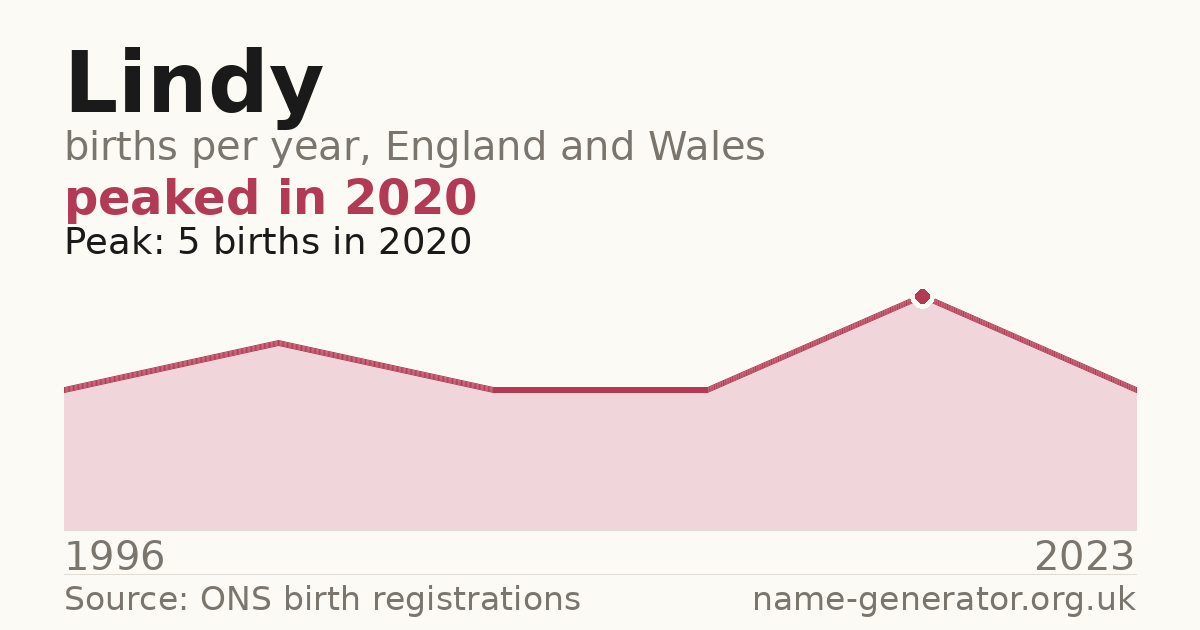 Chart: babies named Lindy per year in England and Wales, 1944 to 2025, peaking at about 12,377 in 1954