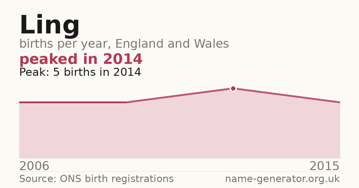 Chart: babies named Ling per year in England and Wales, 2006 to 2015, peaking at about 5 in 2014