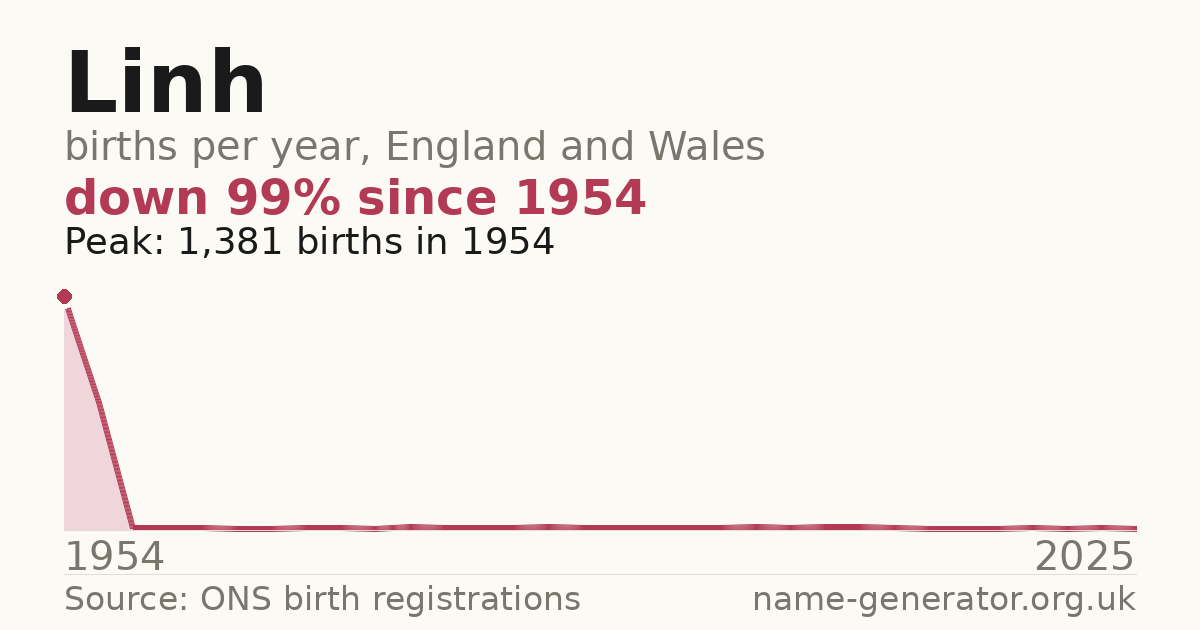 Chart: babies named Linh per year in England and Wales, 1954 to 2025, peaking at about 1,381 in 1954