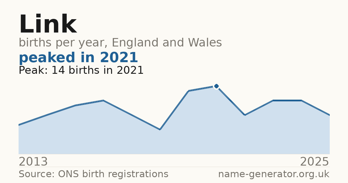 Chart: babies named Link per year in England and Wales, 2013 to 2025, peaking at about 14 in 2021
