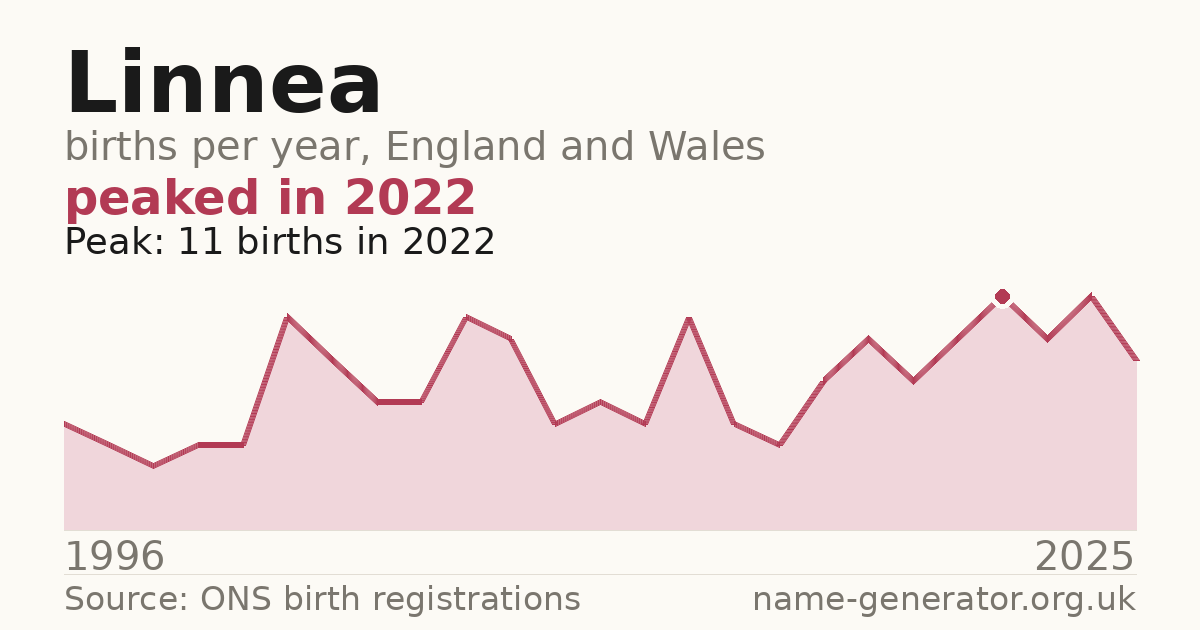 Chart: babies named Linnea per year in England and Wales, 1996 to 2025, peaking at about 11 in 2022