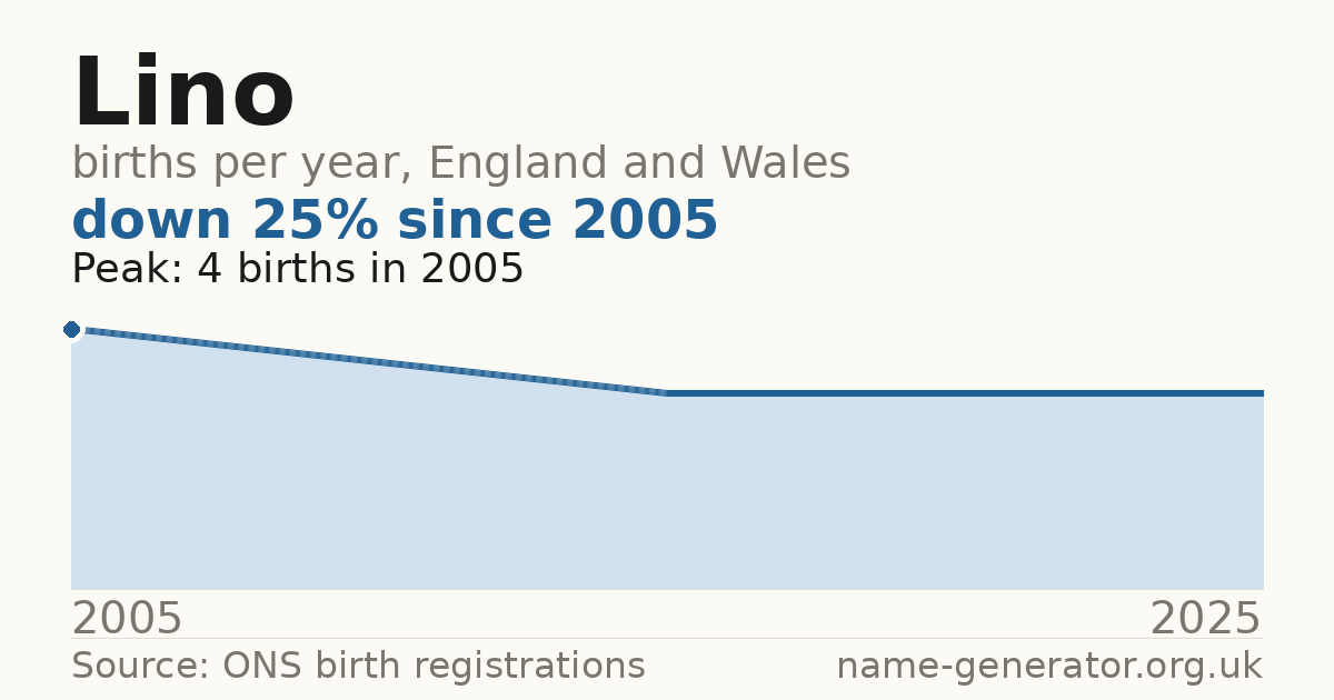 Chart: babies named Lino per year in England and Wales, 2005 to 2025, peaking at about 4 in 2005
