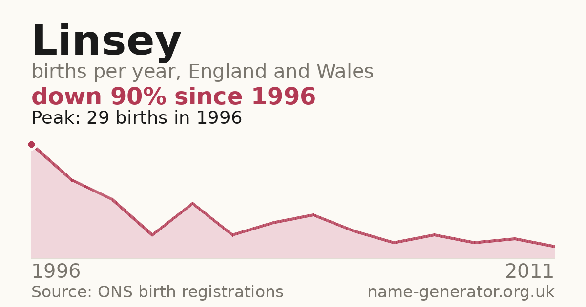 Chart: babies named Linsey per year in England and Wales, 1996 to 2011, peaking at about 29 in 1996