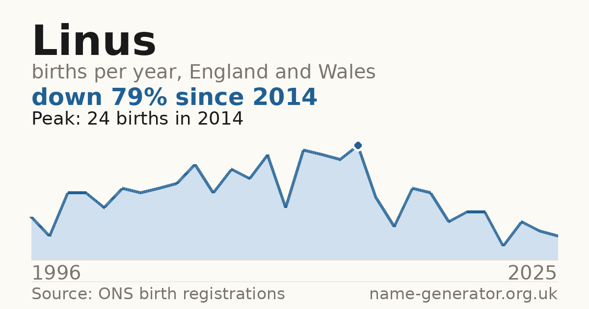 Chart: babies named Linus per year in England and Wales, 1996 to 2025, peaking at about 24 in 2014