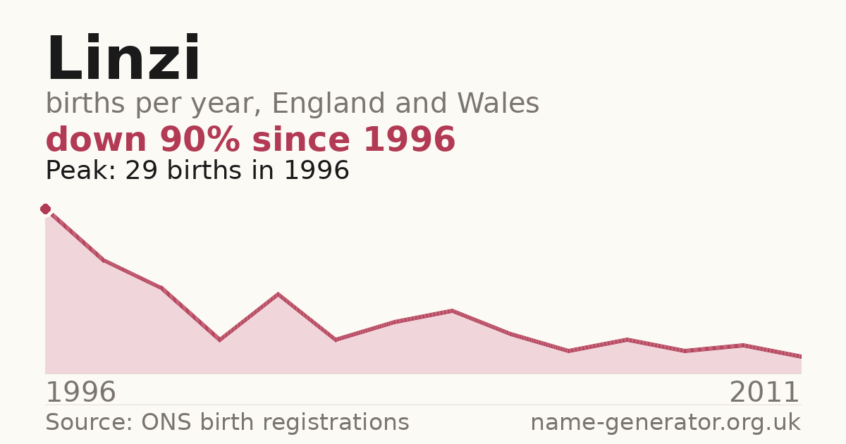 Chart: babies named Linzi per year in England and Wales, 1996 to 2011, peaking at about 29 in 1996