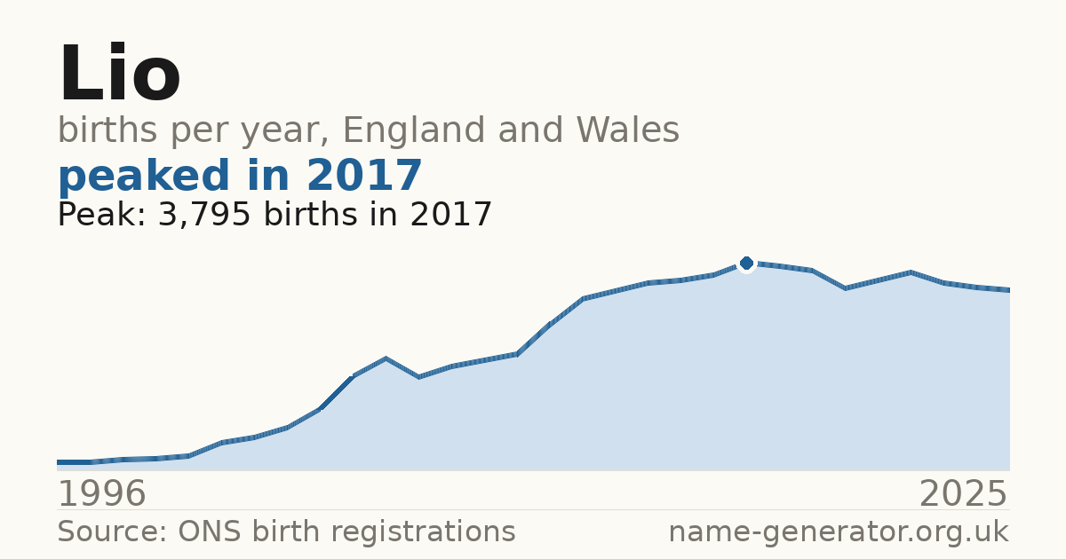 Chart: babies named Lio per year in England and Wales, 1996 to 2025, peaking at about 3,795 in 2017