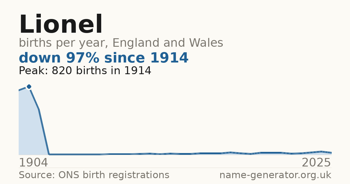 Chart: babies named Lionel per year in England and Wales, 1904 to 2025, peaking at about 820 in 1914